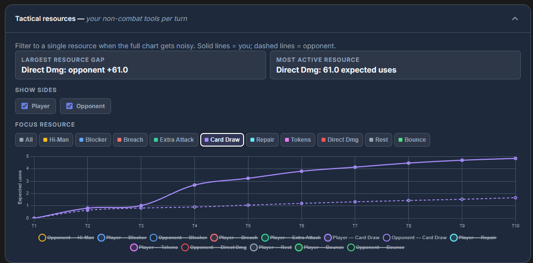 Tactical resources chart