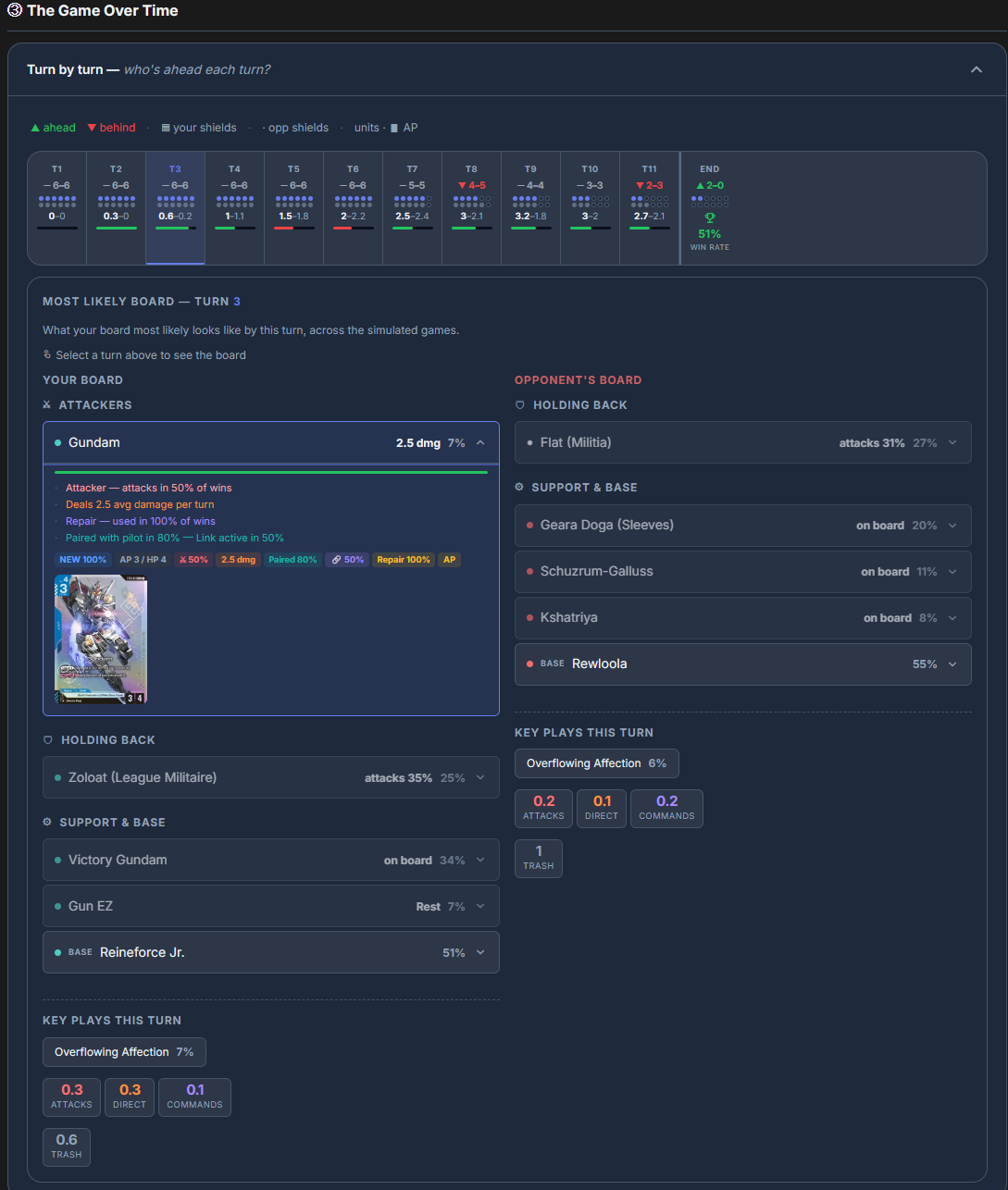 Turn by turn timeline and Most Likely Board