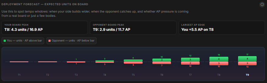 Deployment Forecast chart showing expected units and AP by turn