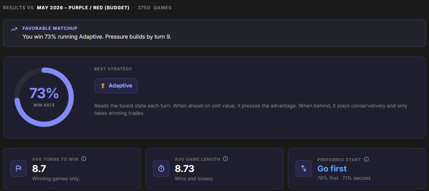 Game Simulator result panel showing win rate, best strategy, and start preference