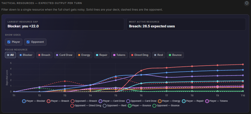 Tactical Resources chart comparing expected output per turn for both decks