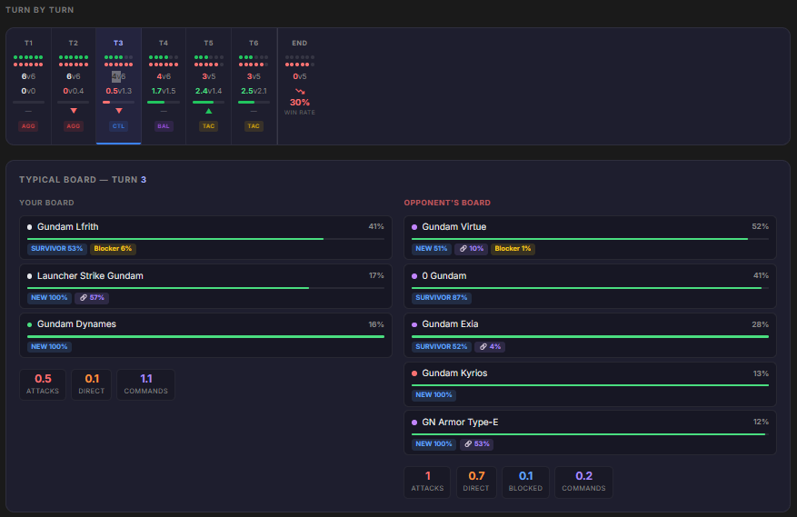 Turn by Turn simulator panel showing timeline and typical board state