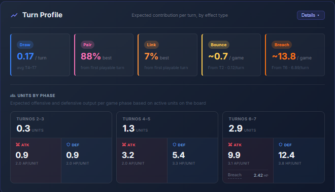 Turn Profile panel showing expected units, ATK and DEF by phase